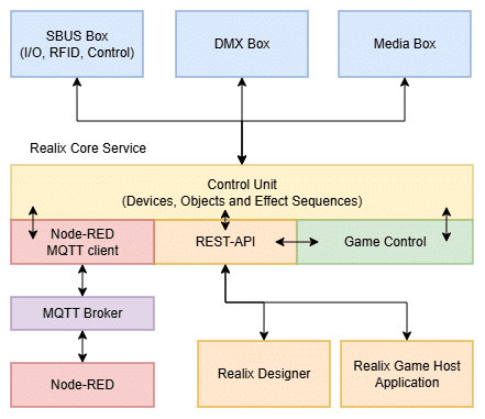 Diagram showing Node-RED integration in the ERC